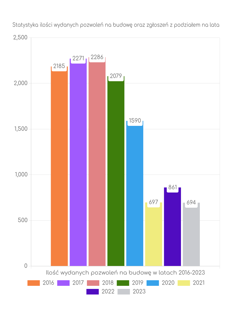 Zestawienie statystyk pozwoleń na budowę w mieście Rzeszów